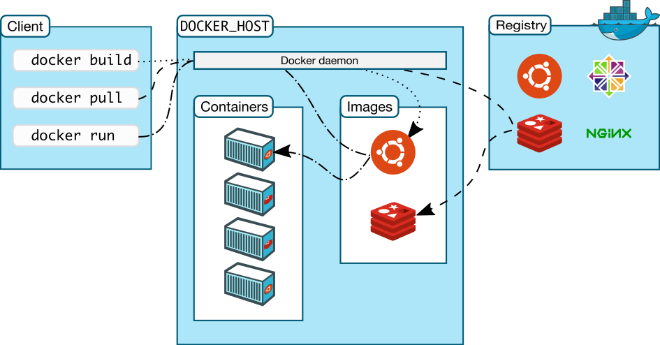 Docker start daemon mac os